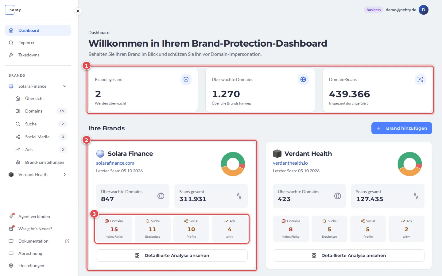 Das nebty-Dashboard mit den drei kontoweiten Kennzahlen, markiert mit 1, einer Brand-Karte, markiert mit 2, und ihren vier Kanalwerten, markiert mit 3