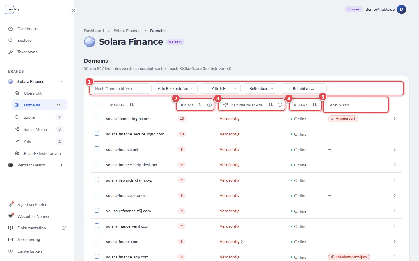 Die Domain-Monitoring-Tabelle mit den Filtern, markiert mit 1, und den Spaltenköpfen Risiko, KI-Einschätzung, Status und Takedown, markiert mit 2 bis 5