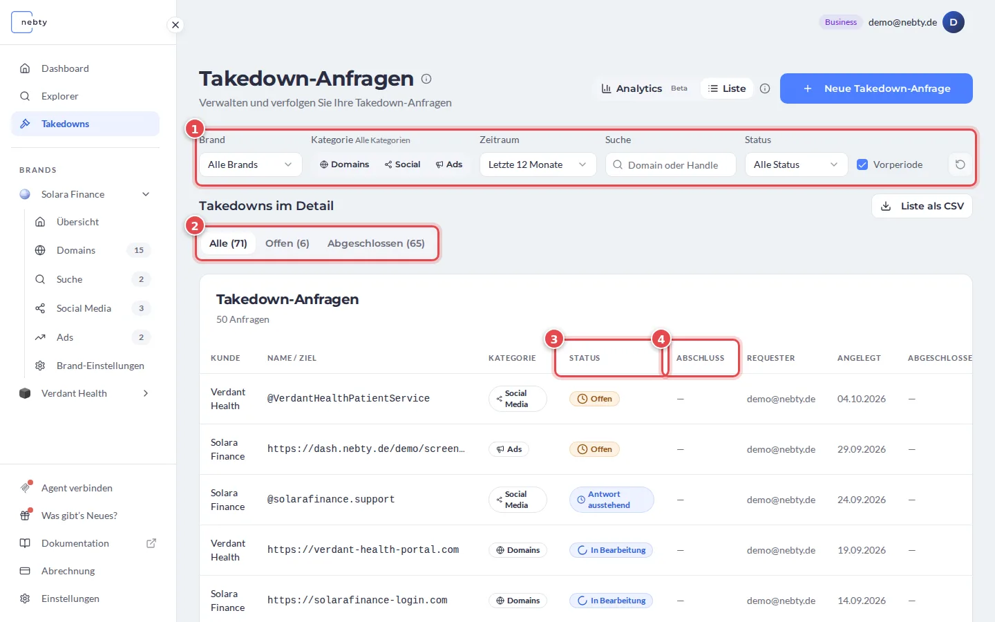 Die Takedown-Liste mit den Filtern, markiert mit 1, den Tabs Alle, Offen und Abgeschlossen, markiert mit 2, und den Spalten Status und Abschluss, markiert mit 3 und 4