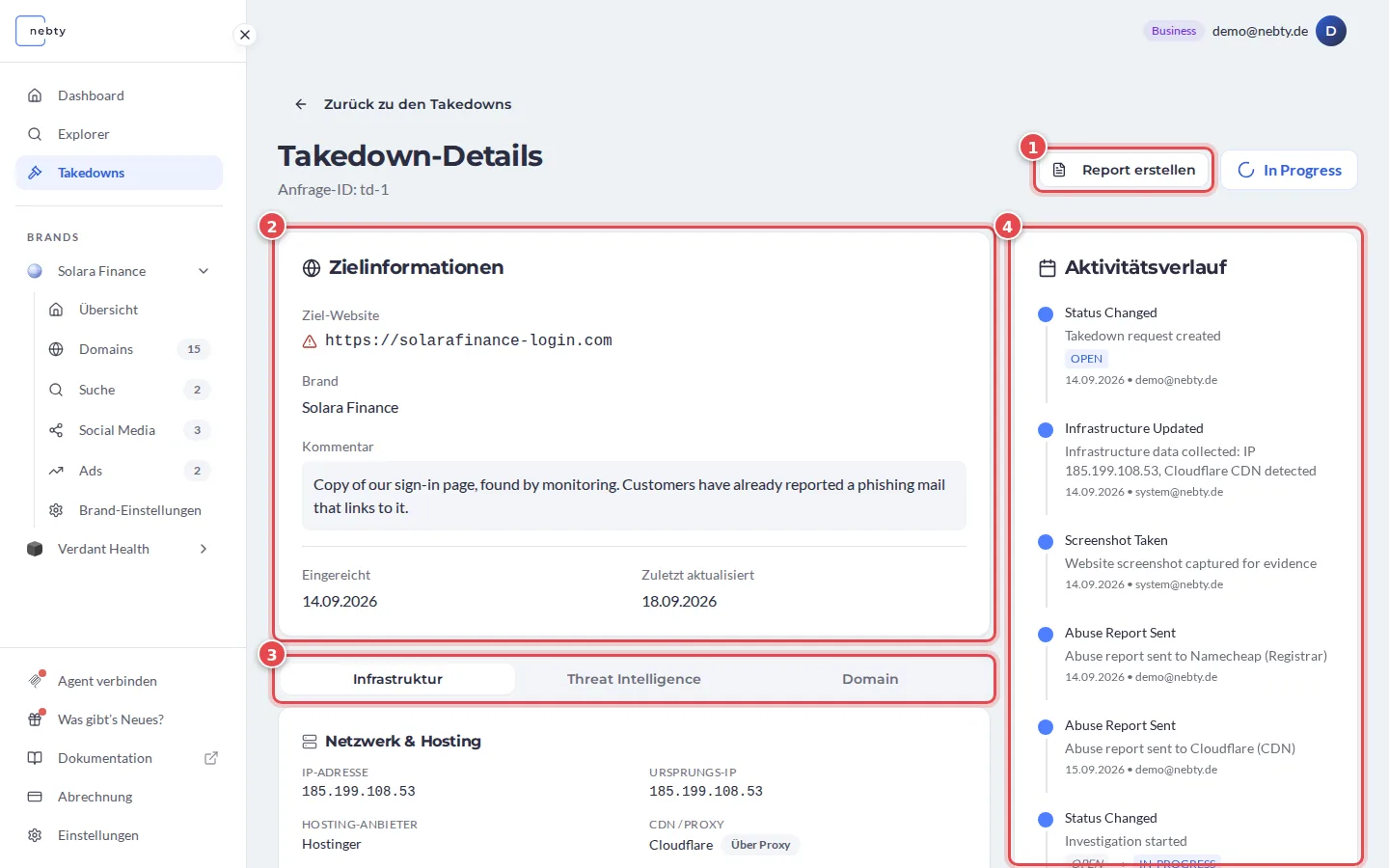 Ein Takedown-Fall mit Report erstellen, markiert mit 1, Zielinformationen, markiert mit 2, den Tabs Infrastruktur, Threat Intelligence und Domain, markiert mit 3, und dem Aktivitätsverlauf, markiert mit 4