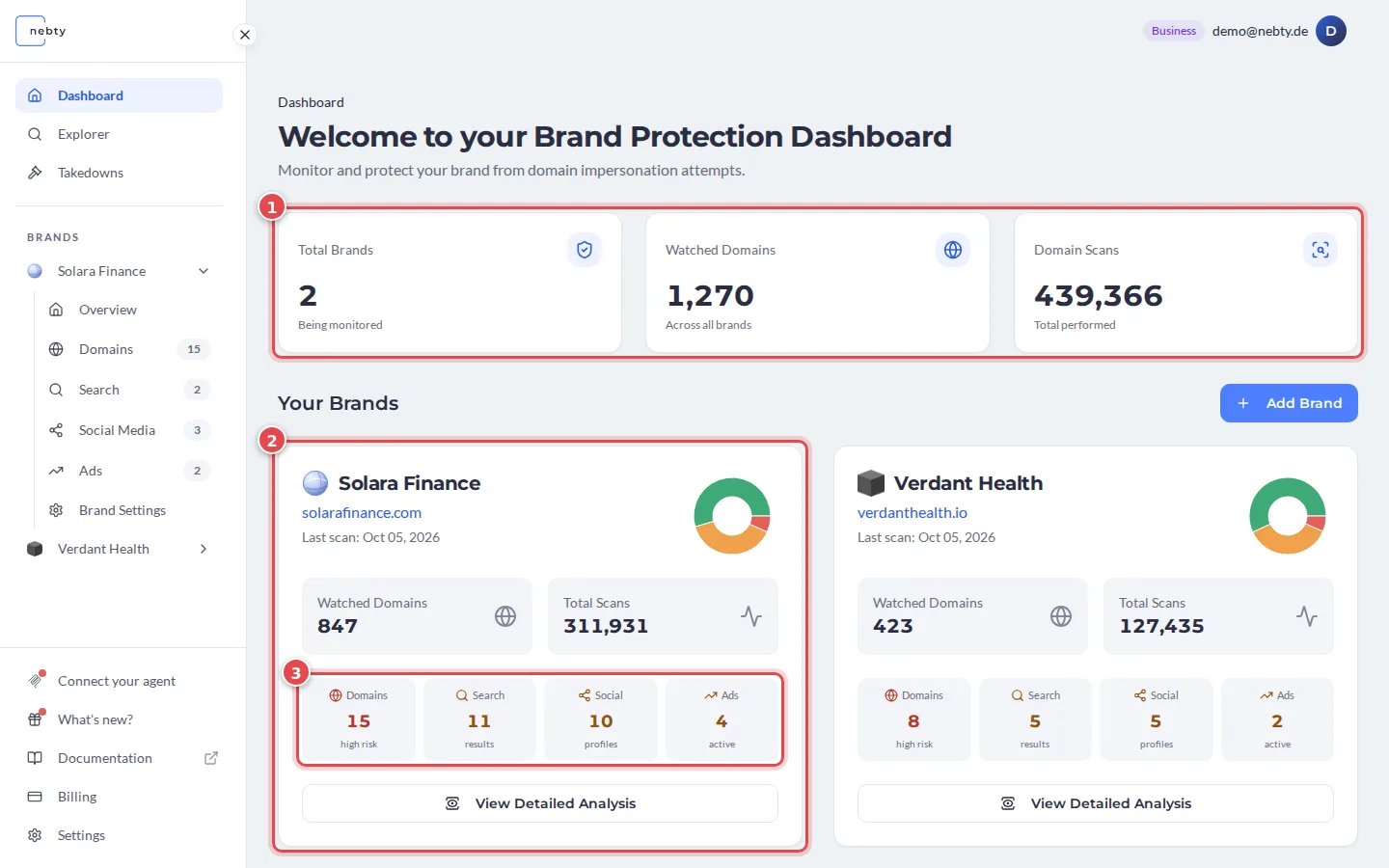 The nebty dashboard with the three account-wide stats marked 1, a brand card marked 2 and its four channel counts marked 3