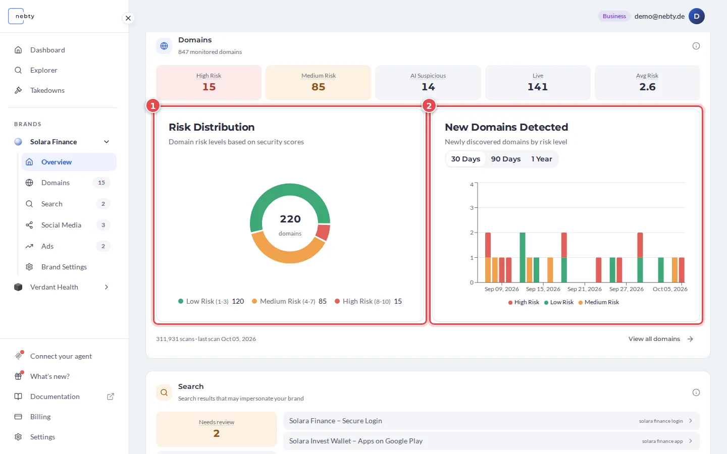 The Risk Distribution chart marked 1 and the New Domains Detected chart marked 2