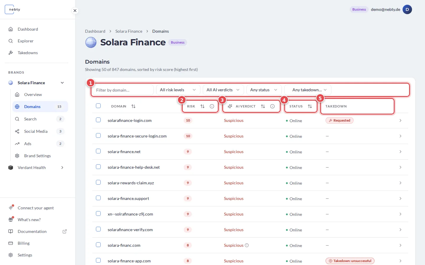 The Domain Monitoring table with the filters marked 1 and the column headers Risk, AI Verdict, Status and Takedown marked 2 to 5