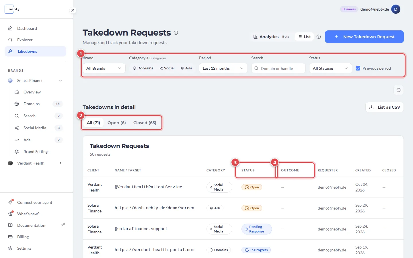 The Takedowns list with the filters marked 1, the All, Open and Closed tabs marked 2, and the Status and Outcome columns marked 3 and 4