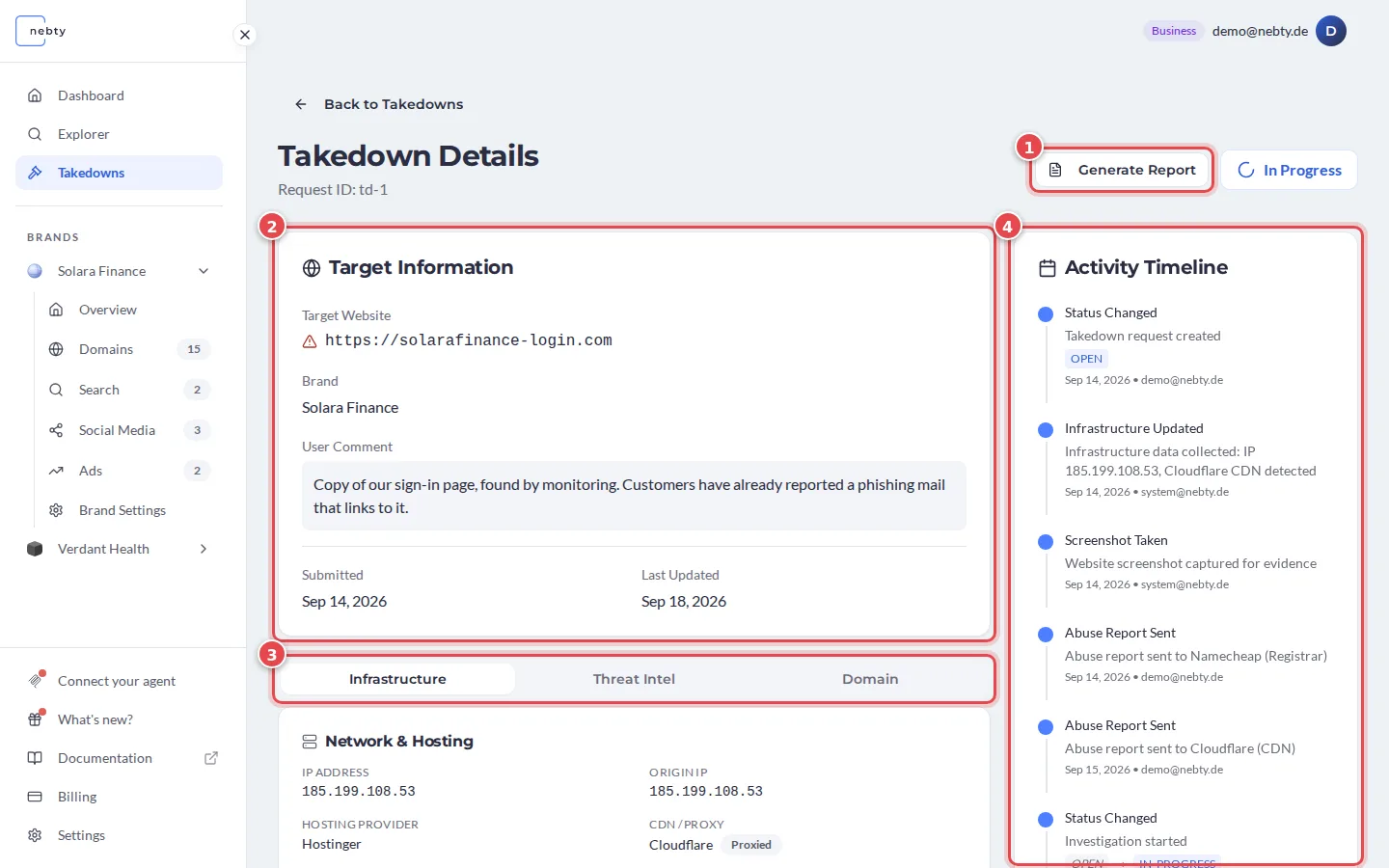 A takedown case with Generate Report marked 1, Target Information marked 2, the Infrastructure, Threat Intel and Domain tabs marked 3 and the Activity Timeline marked 4
