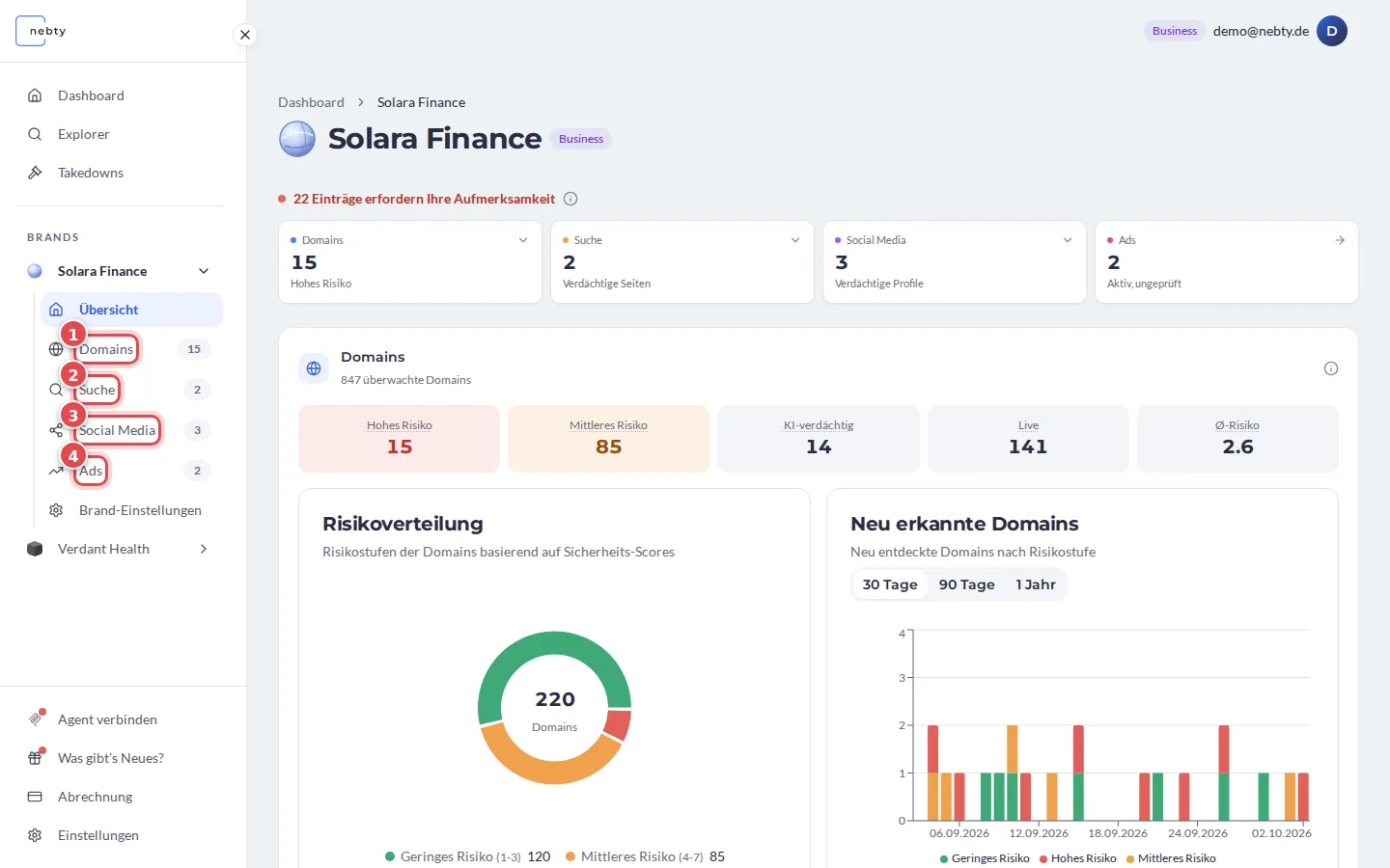 Navigation der Brand, die Einträge Domains sind mit 1, Suche mit 2, Social Media mit 3 und Ads mit 4 markiert