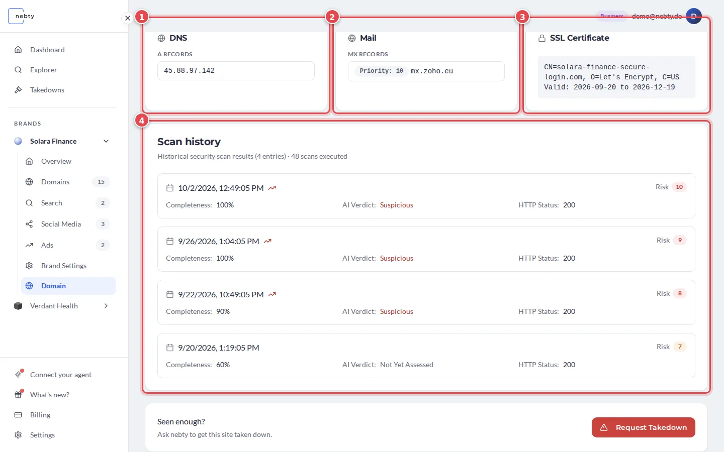 Lower part of the domain detail page with the DNS card marked 1, Mail marked 2, SSL Certificate marked 3 and Scan history marked 4