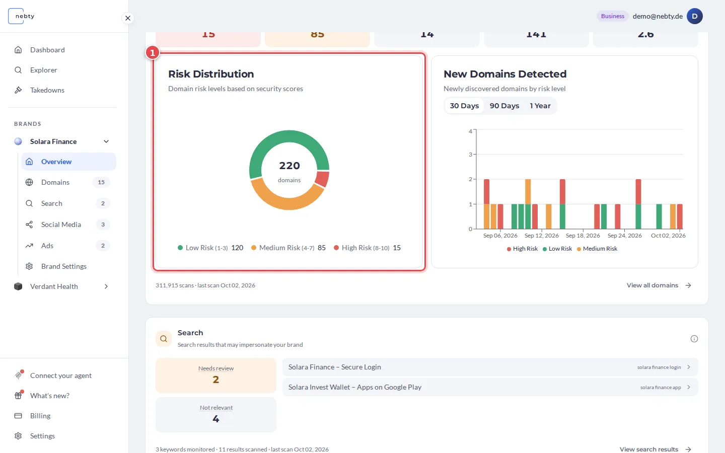 Brand overview with the Risk Distribution card marked as 1, showing the counts for Low Risk (1-3), Medium Risk (4-7) and High Risk (8-10)